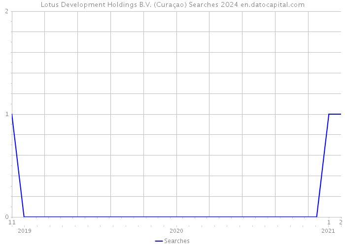 Lotus Development Holdings B.V. (Curaçao) Searches 2024 