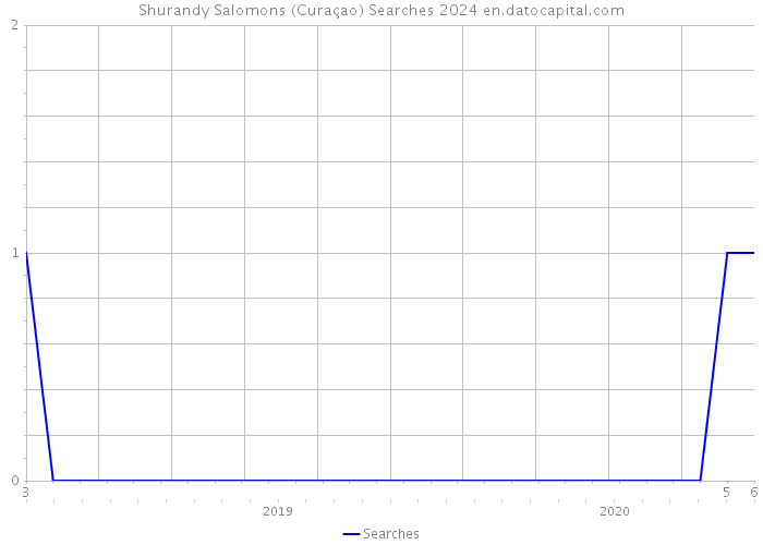 Shurandy Salomons (Curaçao) Searches 2024 