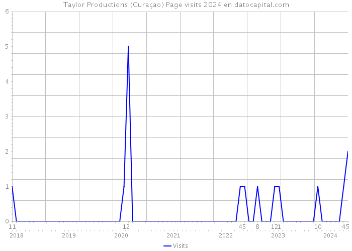 Taylor Productions (Curaçao) Page visits 2024 