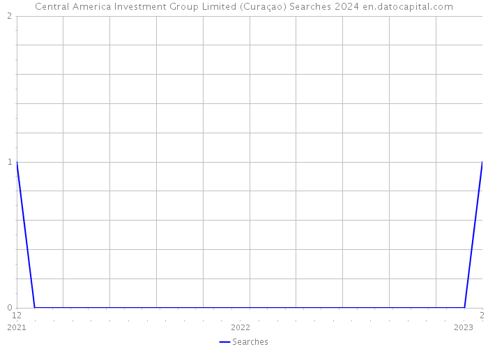 Central America Investment Group Limited (Curaçao) Searches 2024 