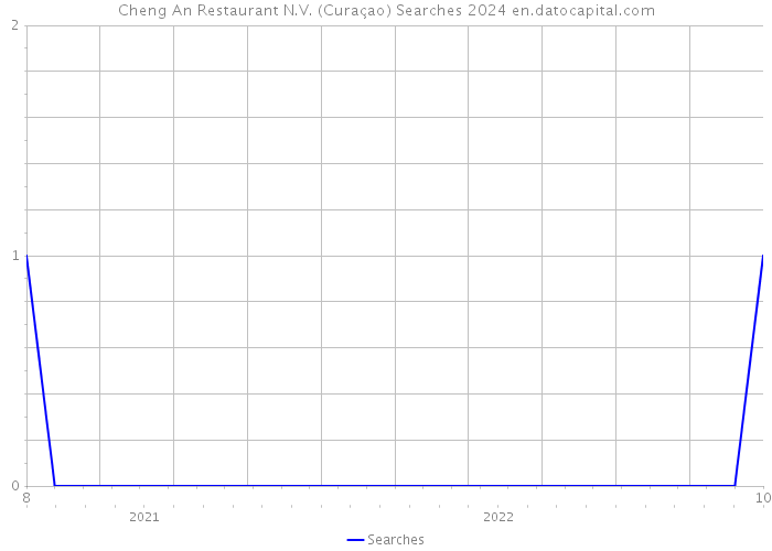 Cheng An Restaurant N.V. (Curaçao) Searches 2024 