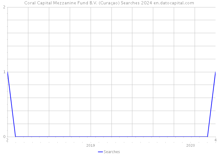 Coral Capital Mezzanine Fund B.V. (Curaçao) Searches 2024 