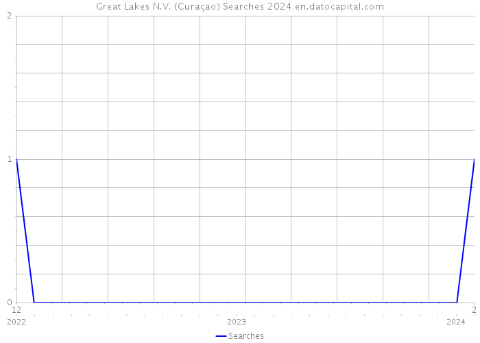 Great Lakes N.V. (Curaçao) Searches 2024 