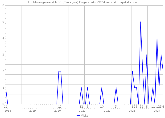HB Management N.V. (Curaçao) Page visits 2024 