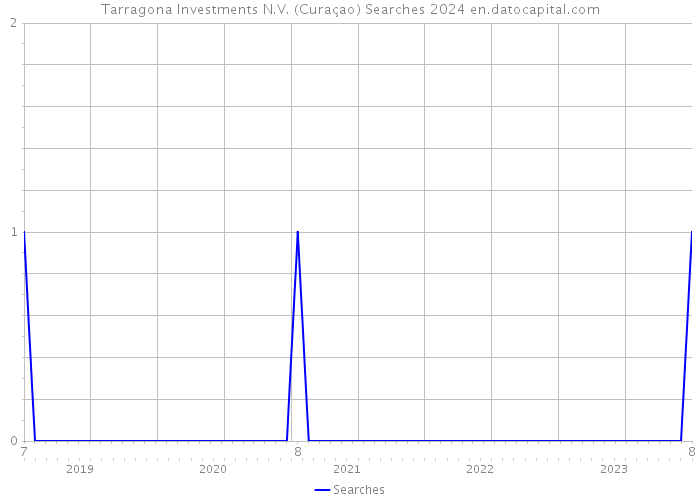Tarragona Investments N.V. (Curaçao) Searches 2024 