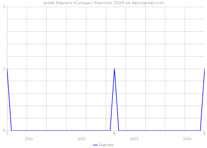 Judah Daycare (Curaçao) Searches 2024 