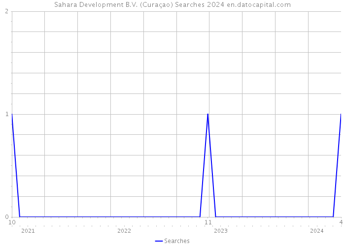 Sahara Development B.V. (Curaçao) Searches 2024 