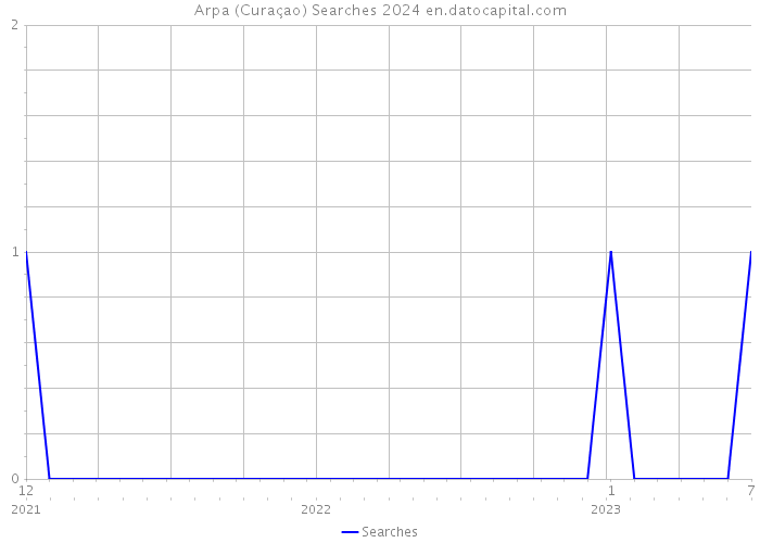 Arpa (Curaçao) Searches 2024 
