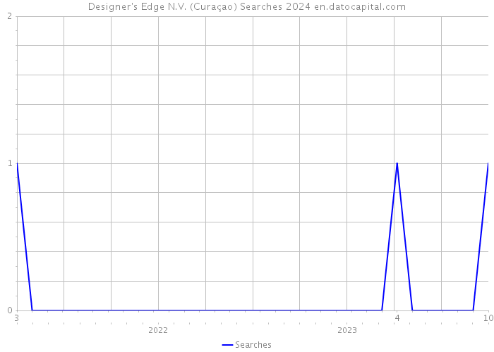 Designer's Edge N.V. (Curaçao) Searches 2024 