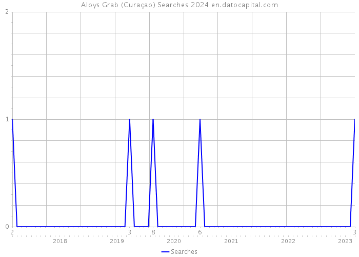 Aloys Grab (Curaçao) Searches 2024 