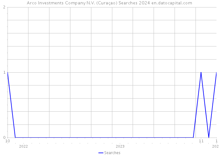 Arco Investments Company N.V. (Curaçao) Searches 2024 