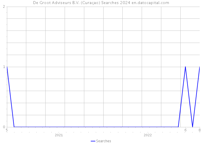 De Groot Adviseurs B.V. (Curaçao) Searches 2024 