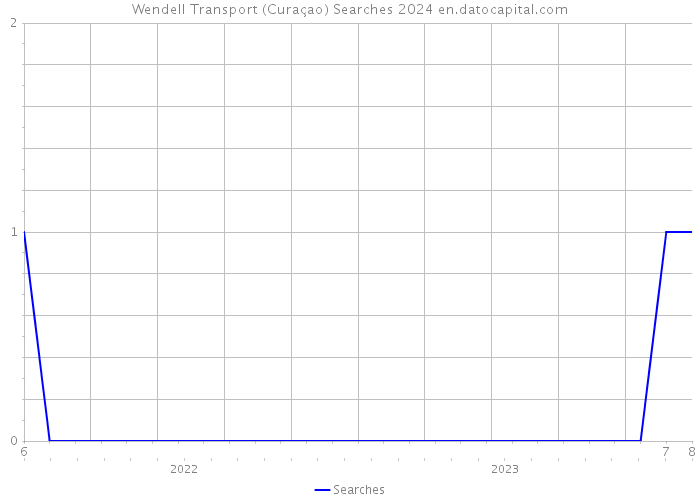 Wendell Transport (Curaçao) Searches 2024 