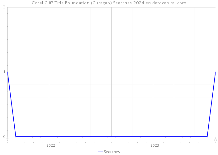 Coral Cliff Title Foundation (Curaçao) Searches 2024 