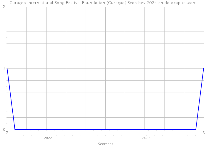 Curaçao International Song Festival Foundation (Curaçao) Searches 2024 
