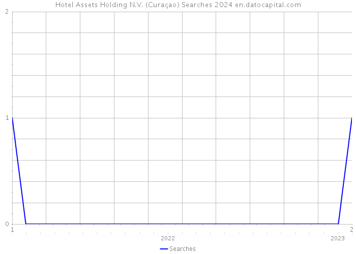 Hotel Assets Holding N.V. (Curaçao) Searches 2024 