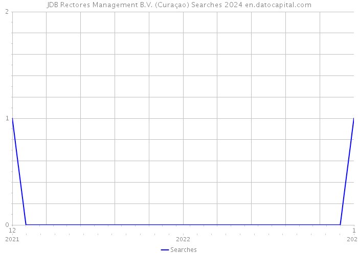 JDB Rectores Management B.V. (Curaçao) Searches 2024 