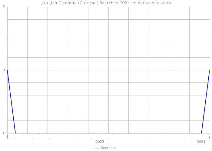 Jun-Jun Cleaning (Curaçao) Searches 2024 