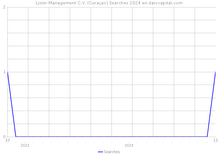 Lister Management C.V. (Curaçao) Searches 2024 