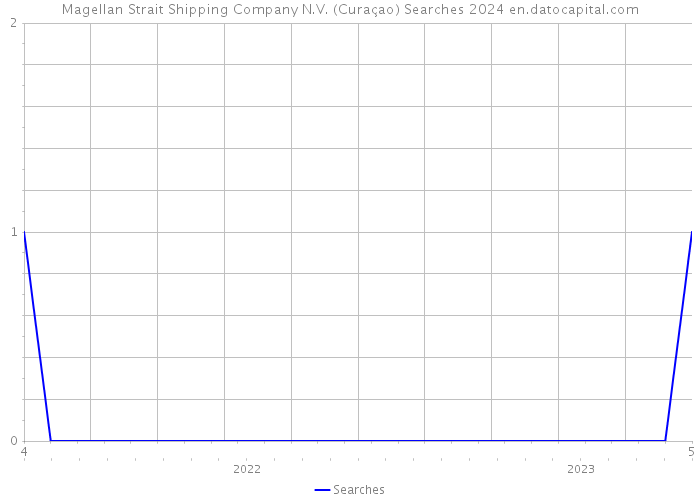 Magellan Strait Shipping Company N.V. (Curaçao) Searches 2024 