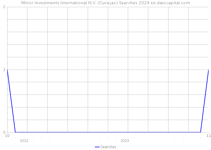 Minor Investments International N.V. (Curaçao) Searches 2024 