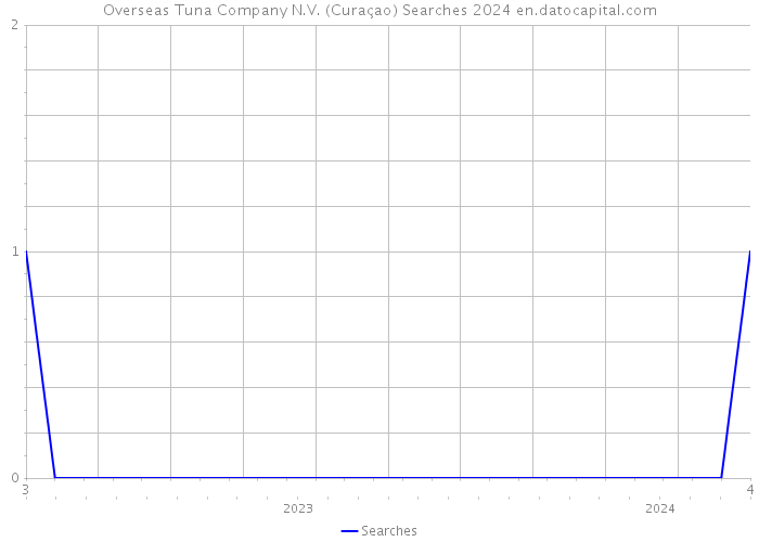 Overseas Tuna Company N.V. (Curaçao) Searches 2024 