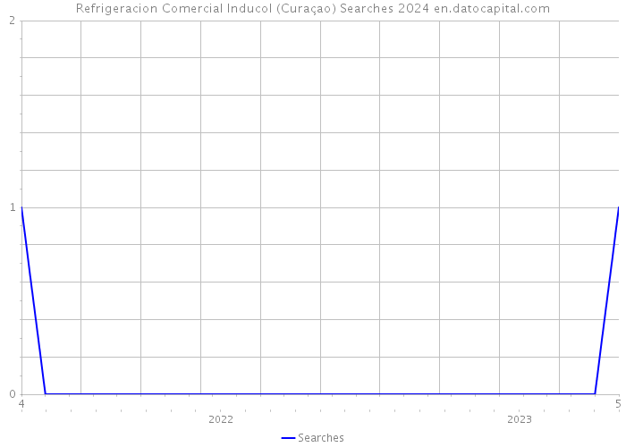 Refrigeracion Comercial Inducol (Curaçao) Searches 2024 