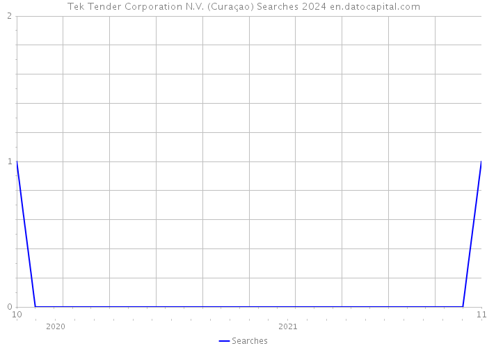 Tek Tender Corporation N.V. (Curaçao) Searches 2024 