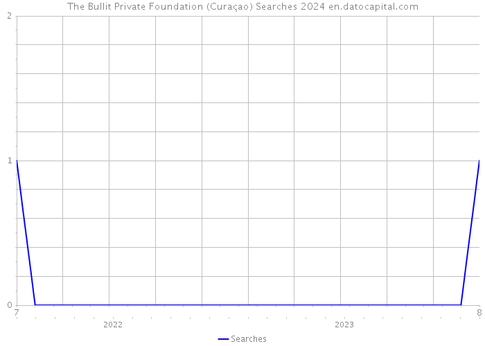 The Bullit Private Foundation (Curaçao) Searches 2024 