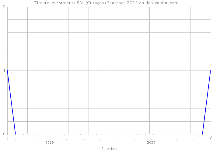 Tirelire Investments B.V. (Curaçao) Searches 2024 
