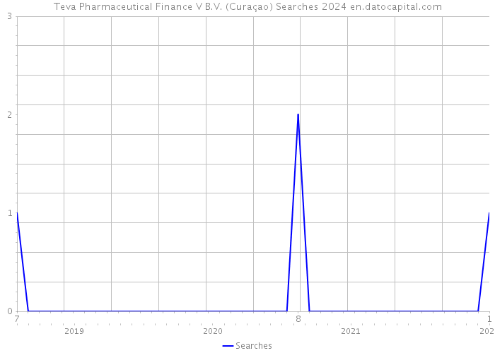 Teva Pharmaceutical Finance V B.V. (Curaçao) Searches 2024 