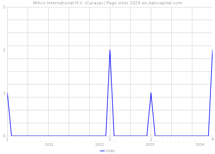 Minco International N.V. (Curaçao) Page visits 2024 