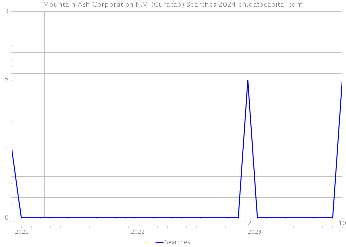 Mountain Ash Corporation N.V. (Curaçao) Searches 2024 