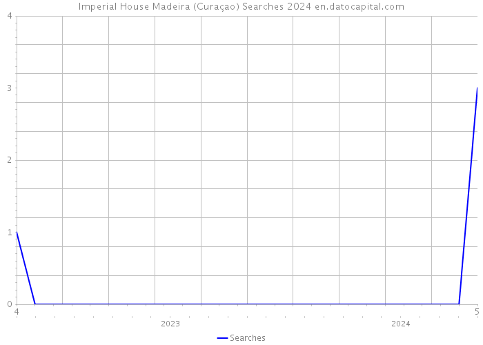 Imperial House Madeira (Curaçao) Searches 2024 