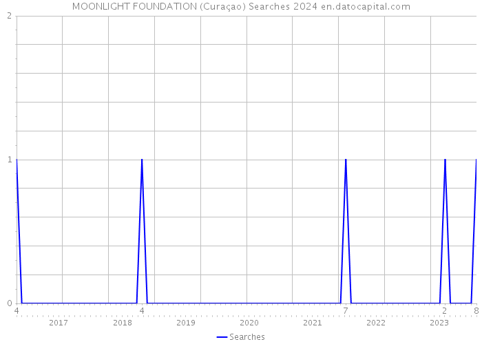 MOONLIGHT FOUNDATION (Curaçao) Searches 2024 