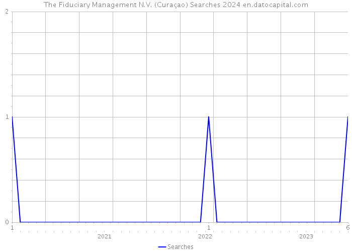 The Fiduciary Management N.V. (Curaçao) Searches 2024 