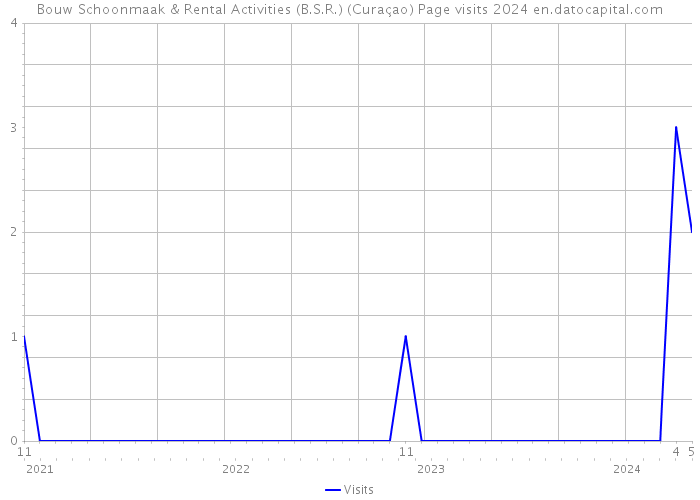 Bouw Schoonmaak & Rental Activities (B.S.R.) (Curaçao) Page visits 2024 