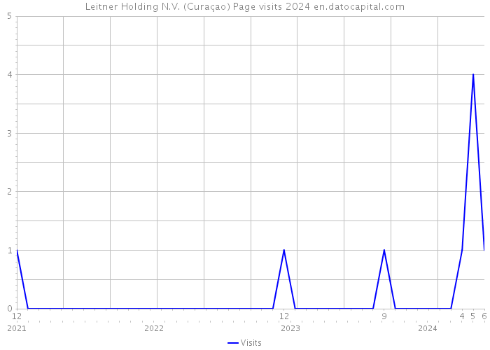Leitner Holding N.V. (Curaçao) Page visits 2024 