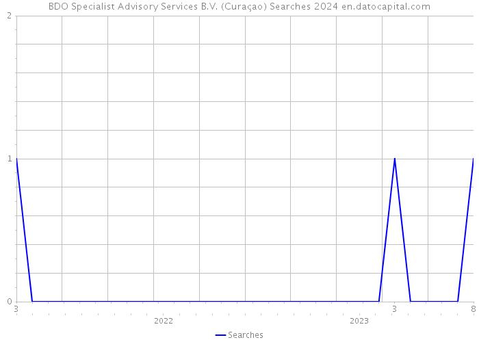 BDO Specialist Advisory Services B.V. (Curaçao) Searches 2024 