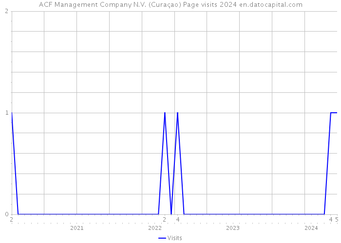 ACF Management Company N.V. (Curaçao) Page visits 2024 