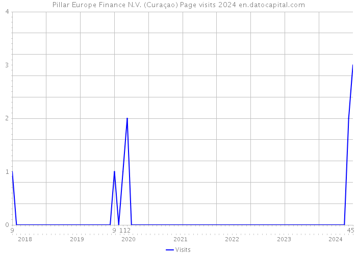 Pillar Europe Finance N.V. (Curaçao) Page visits 2024 