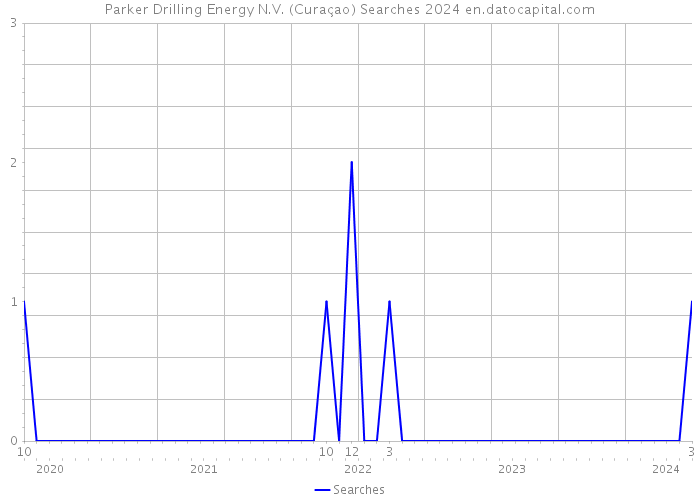 Parker Drilling Energy N.V. (Curaçao) Searches 2024 