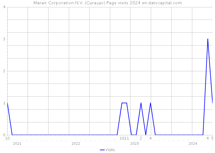 Marair Corporation N.V. (Curaçao) Page visits 2024 