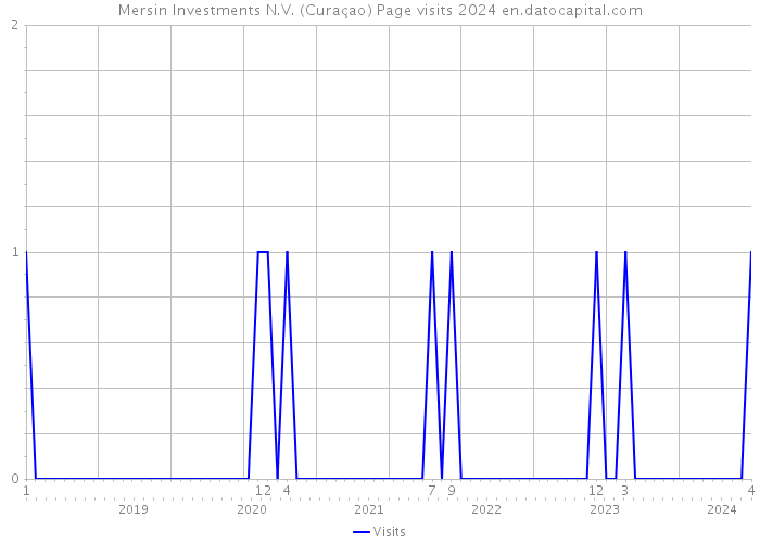 Mersin Investments N.V. (Curaçao) Page visits 2024 