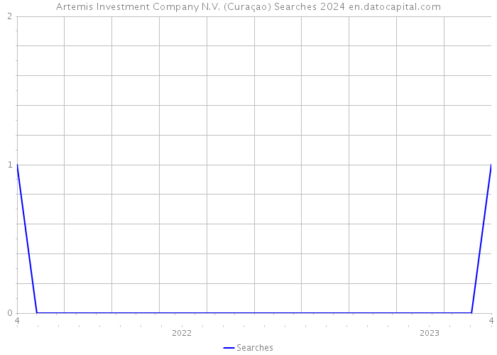 Artemis Investment Company N.V. (Curaçao) Searches 2024 