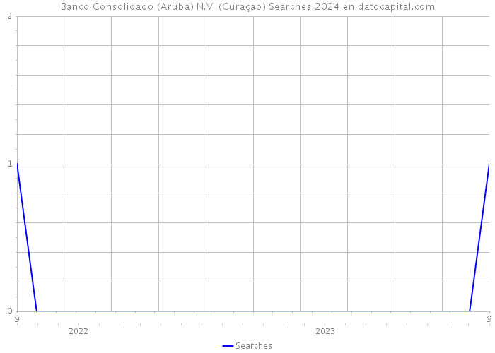 Banco Consolidado (Aruba) N.V. (Curaçao) Searches 2024 