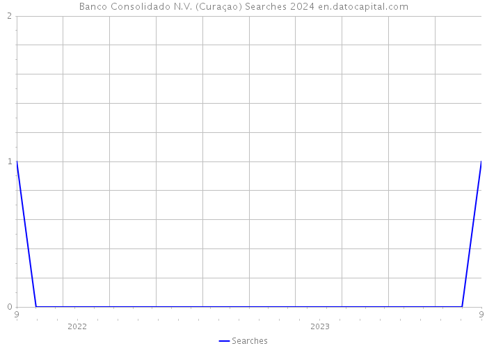 Banco Consolidado N.V. (Curaçao) Searches 2024 