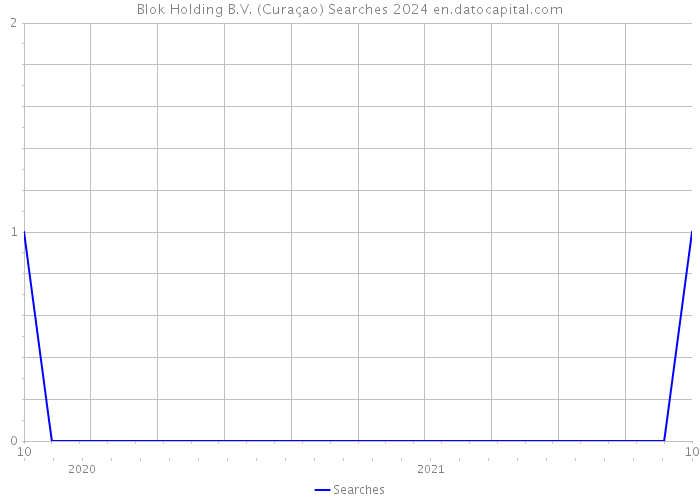 Blok Holding B.V. (Curaçao) Searches 2024 