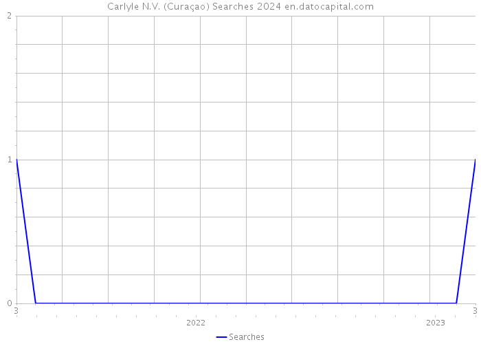 Carlyle N.V. (Curaçao) Searches 2024 