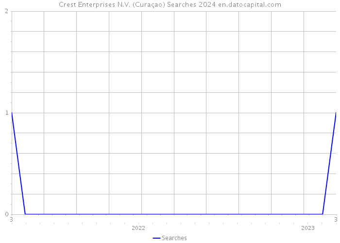 Crest Enterprises N.V. (Curaçao) Searches 2024 